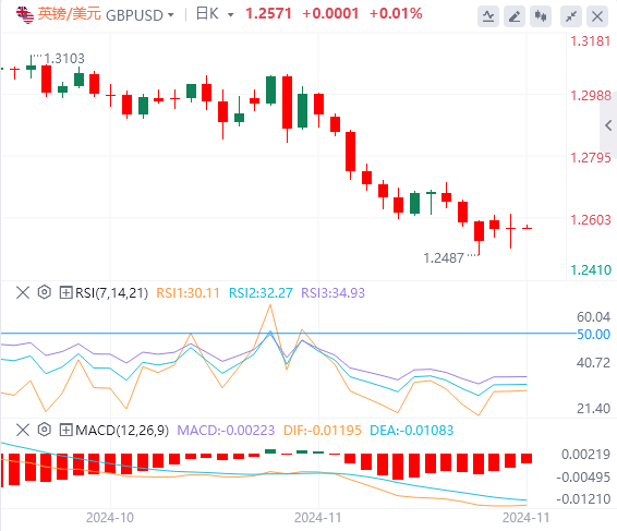 今日英镑/美元汇率行情预测(2024年11月27日)