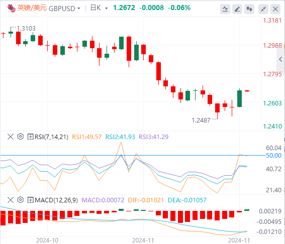 英镑/美元实时汇率走势预测（2024年11月28日）
