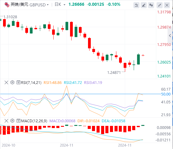 今日英镑/美元汇率行情预测(2024年11月28日)