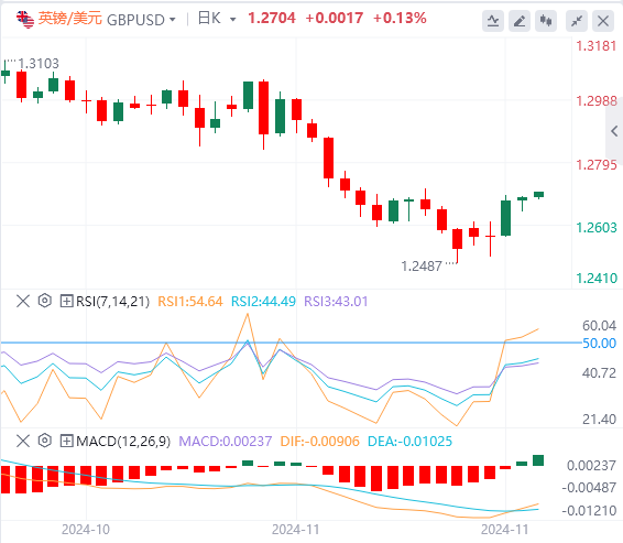 英镑/美元实时汇率走势预测（2024年11月29日）