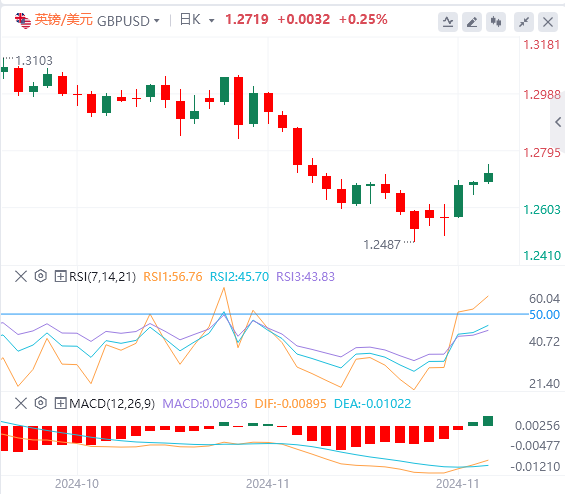 今日英镑/美元汇率行情预测(2024年11月29日)