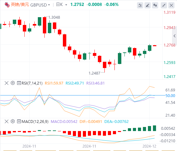 英镑/美元实时汇率走势预测（2024年12月6日）