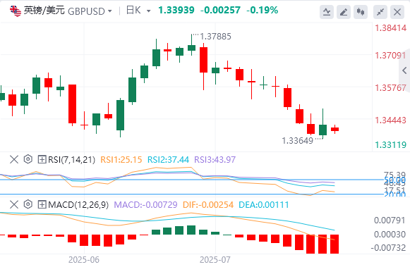 今日英镑/美元汇率行情预测（2025年7月17日）