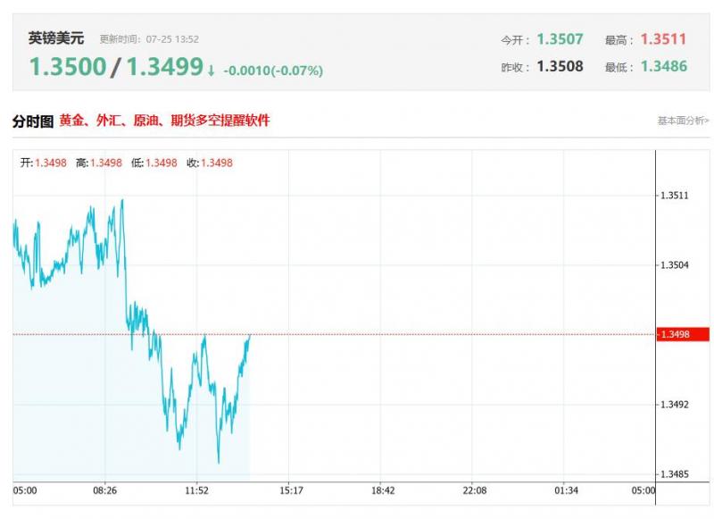 今日英镑兑美元汇率价格最新走势分析（2025年07月25日）