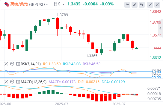 英镑/美元今日行情走势交易策略（2025年7月28日）