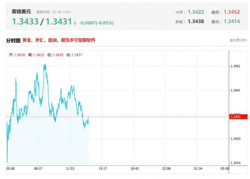 今日英镑兑美元汇率价格最新走势分析（2025年07月28日）