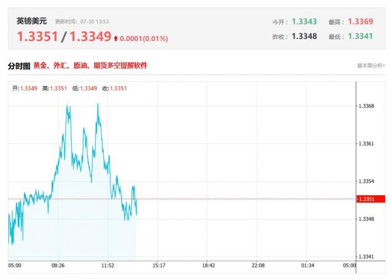 今日英镑兑美元汇率价格最新走势分析（2025年07月30日）