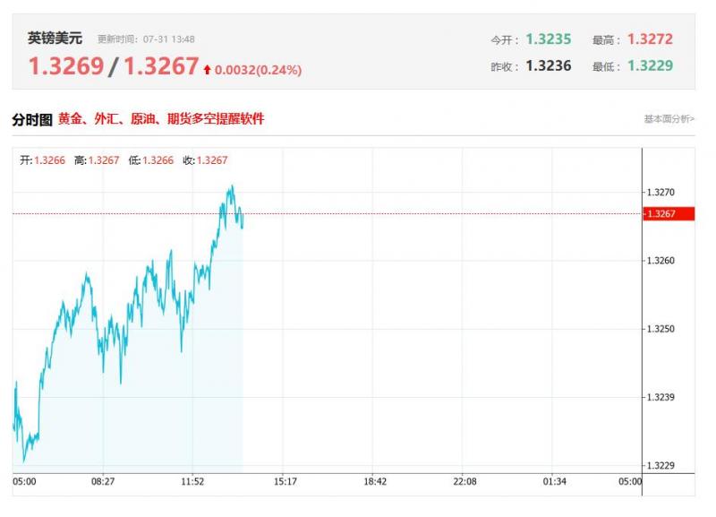 今日英镑兑美元汇率价格最新走势分析（2025年07月31日）