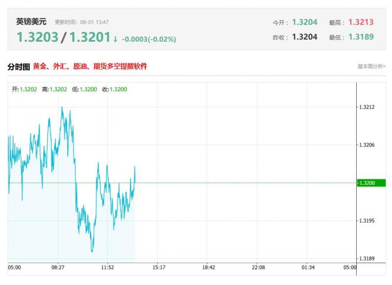 今日英镑兑美元汇率价格最新走势分析（2025年08月01日）