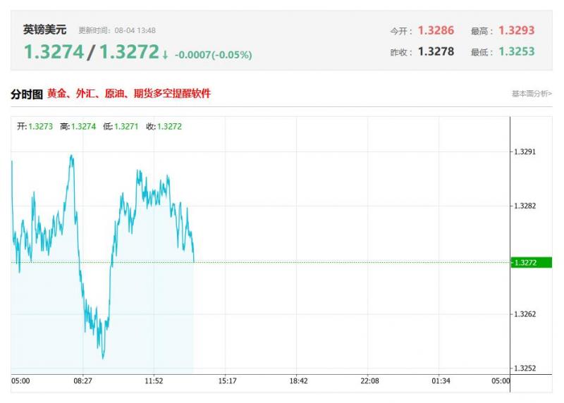 今日英镑兑美元汇率价格最新走势分析（2025年08月04日）