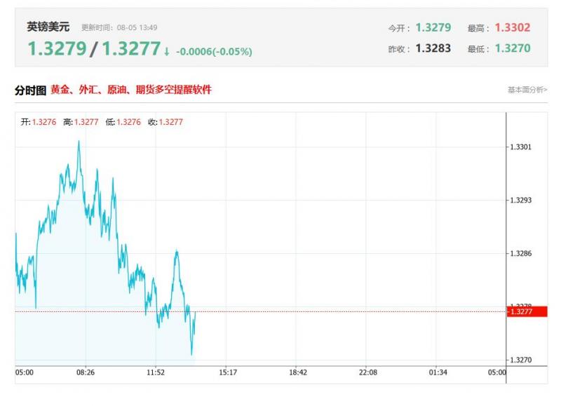 今日英镑兑美元汇率价格最新走势分析（2025年08月05日）
