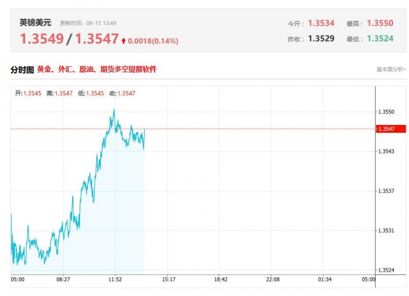 今日英镑兑美元汇率价格最新走势分析（2025年08月15日）