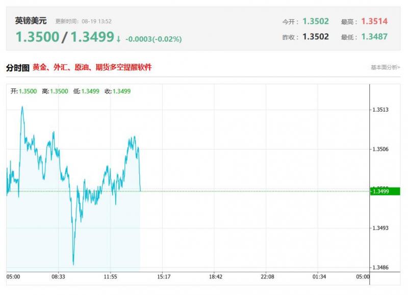 今日英镑兑美元汇率价格最新走势分析（2025年08月19日）