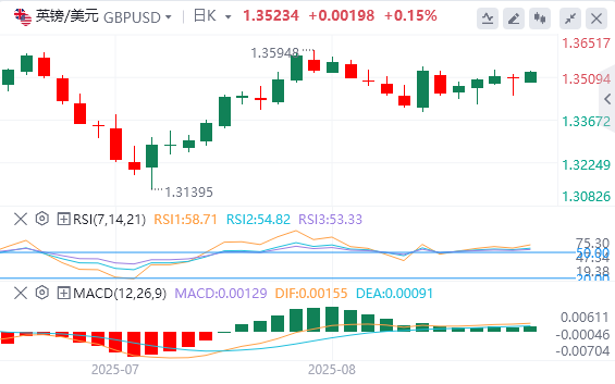今日英镑/美元汇率行情预测（2025年9月1日）
