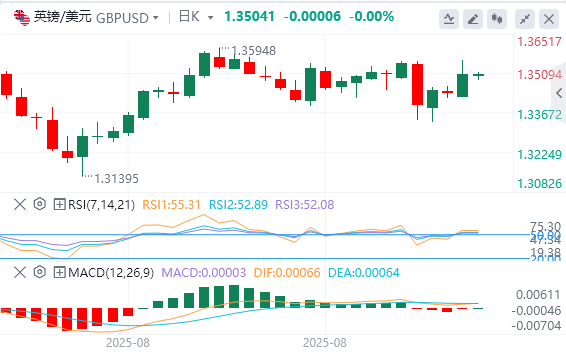 今日英镑/美元汇率行情预测（2025年9月8日）