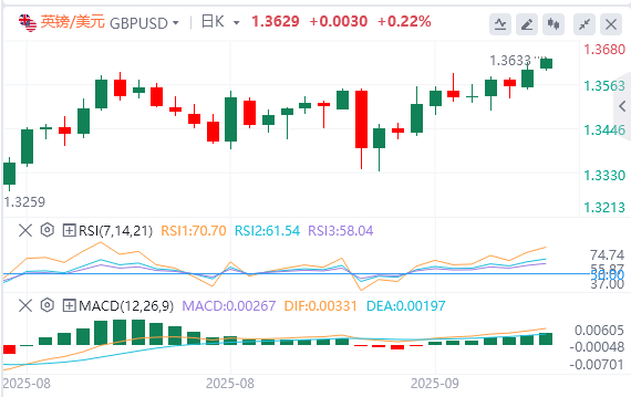 英镑/美元汇率走势预测：英国就业数据符合预期 英镑跑赢大盘