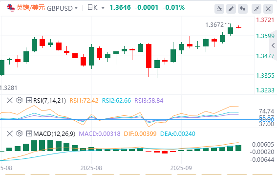 今日英镑/美元汇率行情预测（2025年9月17日）