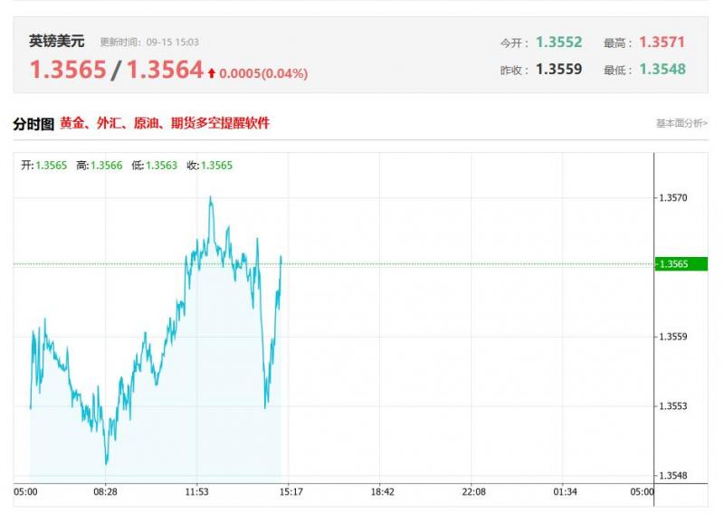今日英镑兑美元汇率价格最新走势分析（2025年09月15日）