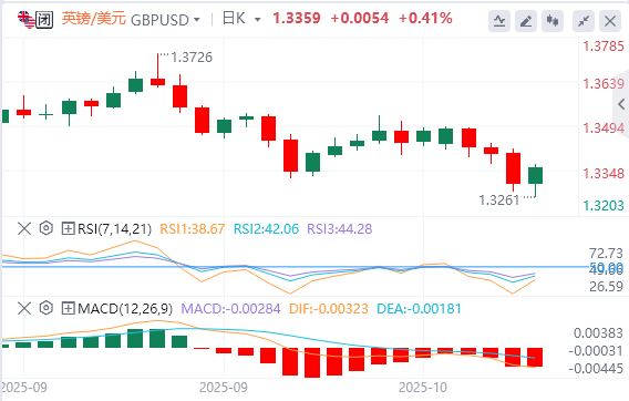 下周英镑最新走势预测（2025年10月11日）