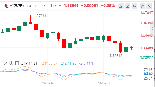 今日英镑/美元汇率行情预测（2025年10月13日）