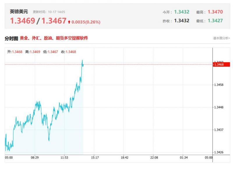 今日英镑兑美元汇率价格最新走势分析（2025年10月17日）