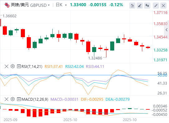 今日英镑/美元汇率行情预测（2025年10月23日）
