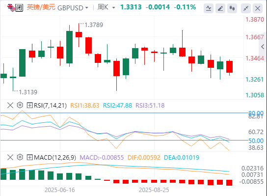 下周英镑最新走势预测（2025年10月25日）