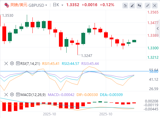 英镑/美元实时汇率走势预测（2025年10月28日）