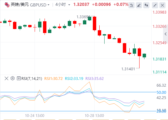 英镑/美元实时汇率走势预测(2025年10月30日)