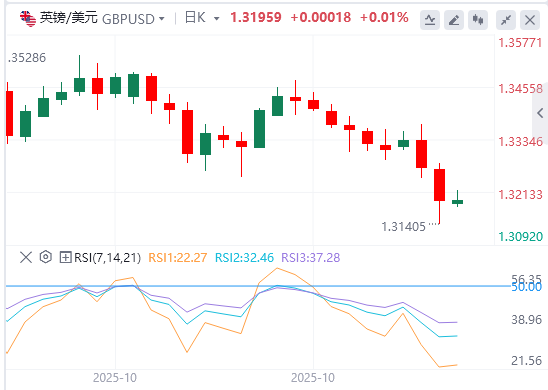 英镑/美元汇率走势预测：特朗普与习习贸易谈判后英镑/美元走平