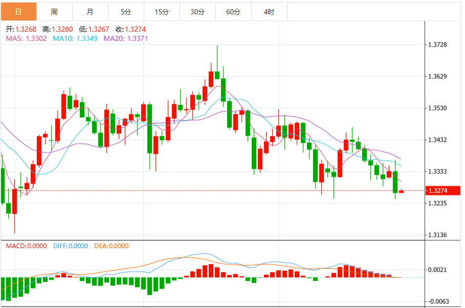 今日英镑/美元汇率走势预测(2025年10月30日)