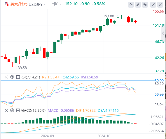美元/日元今日行情走势交易策略(2024年11月4日）