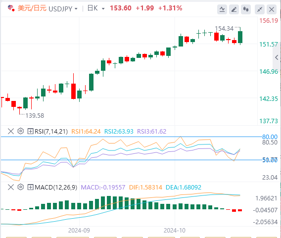 美元/日元汇率走势分析：美国大选最后时刻 日元回落至接近数月低点