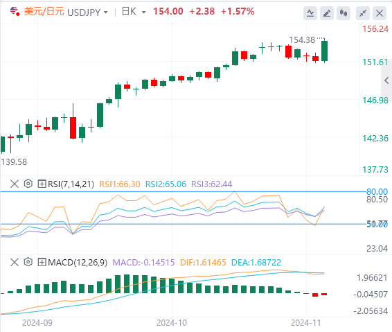 美元/日元汇率走势预测：美国大选带动美元/日元突破154