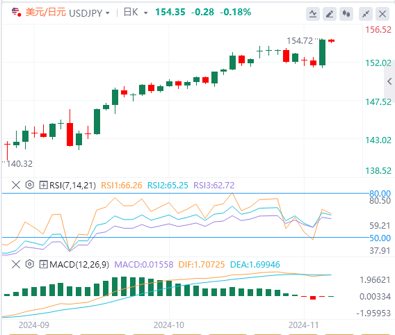 美元/日元实时汇率走势预测（2024年11月7日）