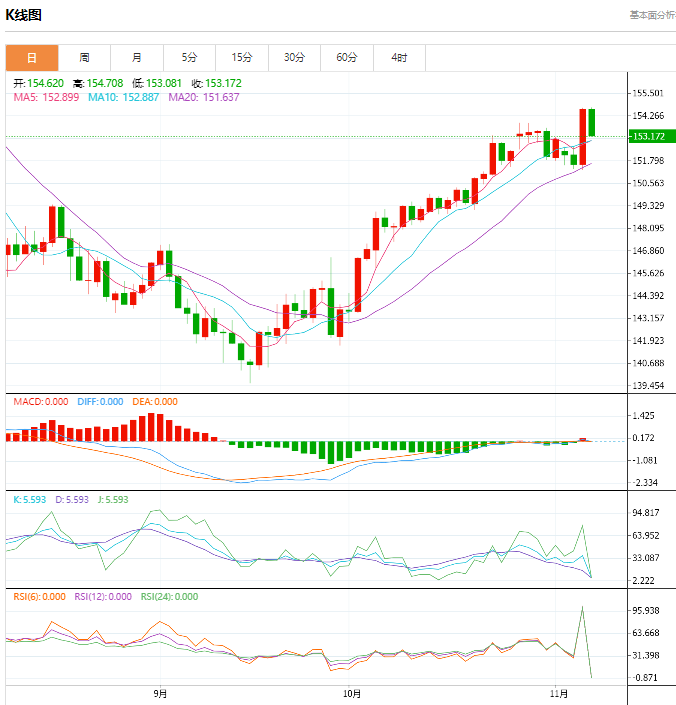 今日美盘日元/美元操作策略分析（2024年11月7日）