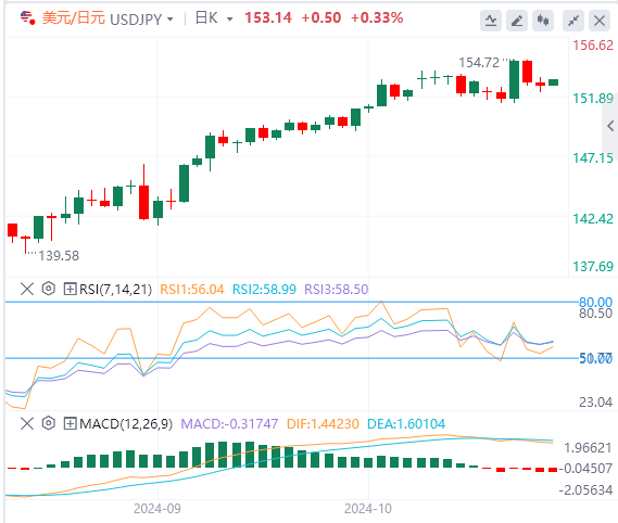 美元/日元实时汇率走势预测（2024年11月11日）