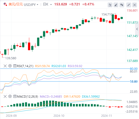 美元/日元汇率走势预测：人们预期日本的政治格局可能会限制日本央行加息 日元仍然低迷