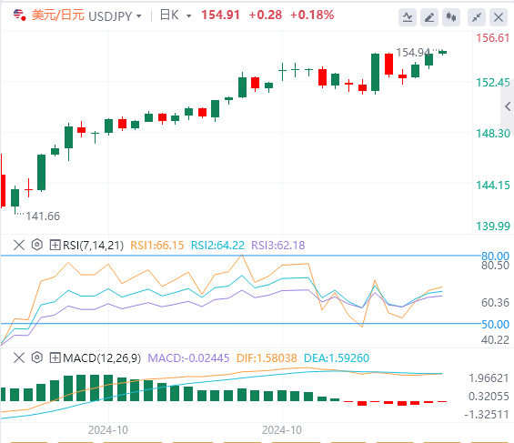 美元/日元今日行情走势交易策略(2024年11月13日）