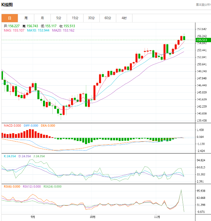 今日美盘日元/美元操作策略分析（2024年11月15日）