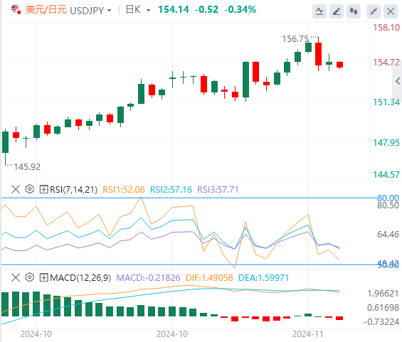 美元/日元实时汇率走势预测（2024年11月19日）