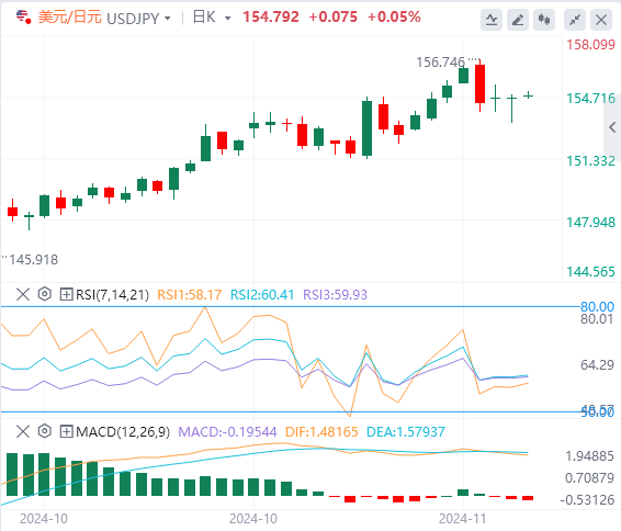 美元/日元实时汇率走势预测（2024年11月20日）