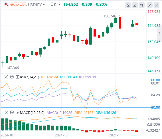 美元/日元实时汇率走势预测（2024年11月21日）