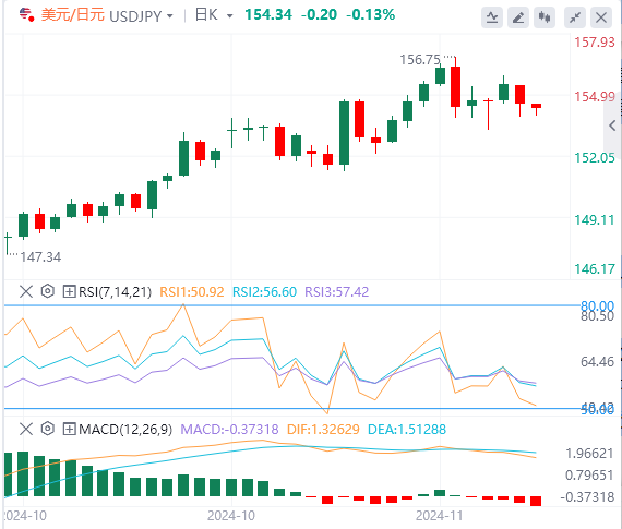 美元/日元实时汇率走势预测（2024年11月22日）