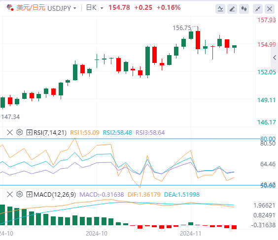美元/日元汇率走势预测：美元/日元攀升至接近154