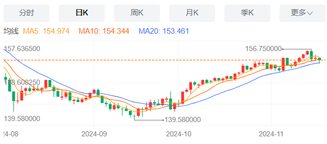 日元货币阻力支撑点位分析报告（2024年11月19日）