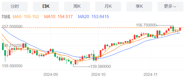 日元货币阻力支撑点位分析报告（2024年11月20日）