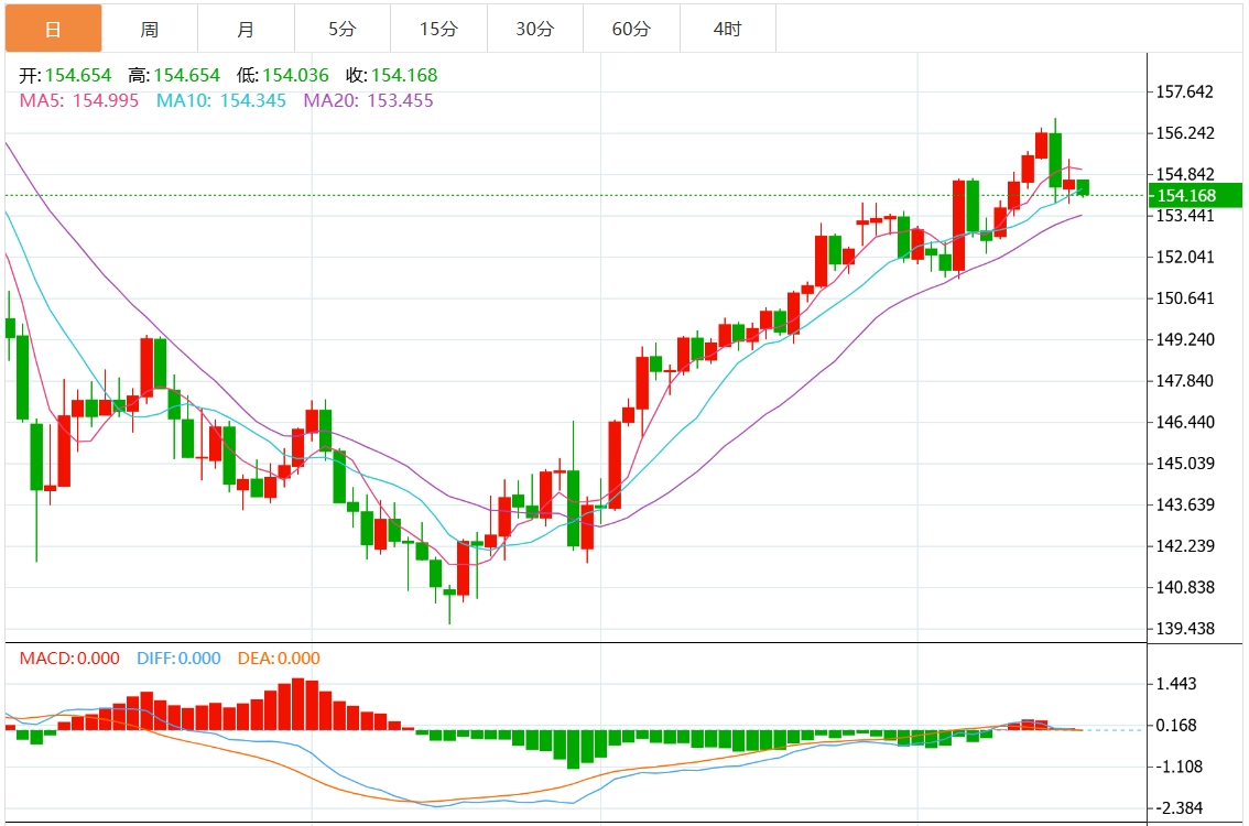 美元/日元汇率走势分析：在美国采购经理人指数 （PMI） 之前接近 155.00