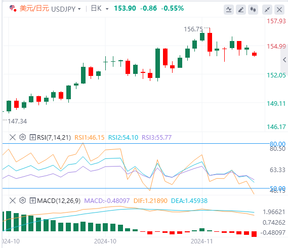 美元/日元实时汇率走势预测（2024年11月25日）