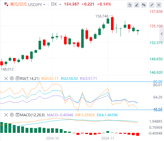 美元/日元汇率走势预测：日元回吐部分盘中涨幅 美元/日元回升至154上方